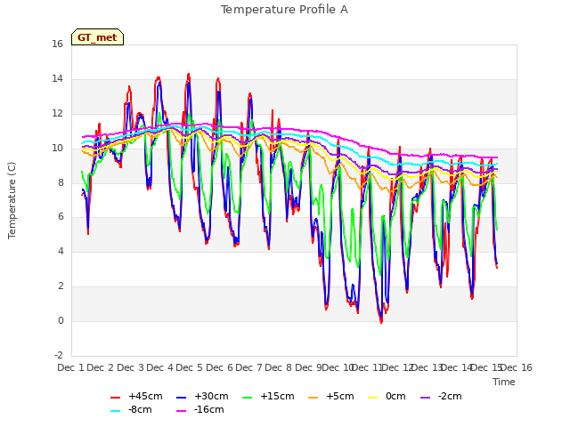 plot of Temperature Profile A