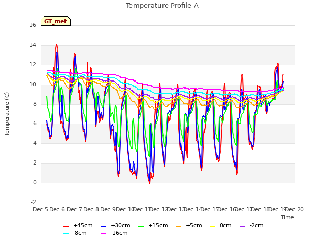 plot of Temperature Profile A