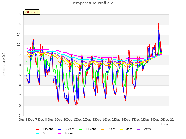 plot of Temperature Profile A