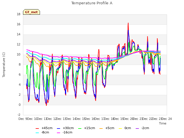 plot of Temperature Profile A