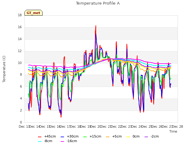 plot of Temperature Profile A