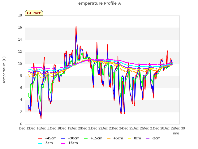 plot of Temperature Profile A