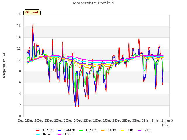 plot of Temperature Profile A