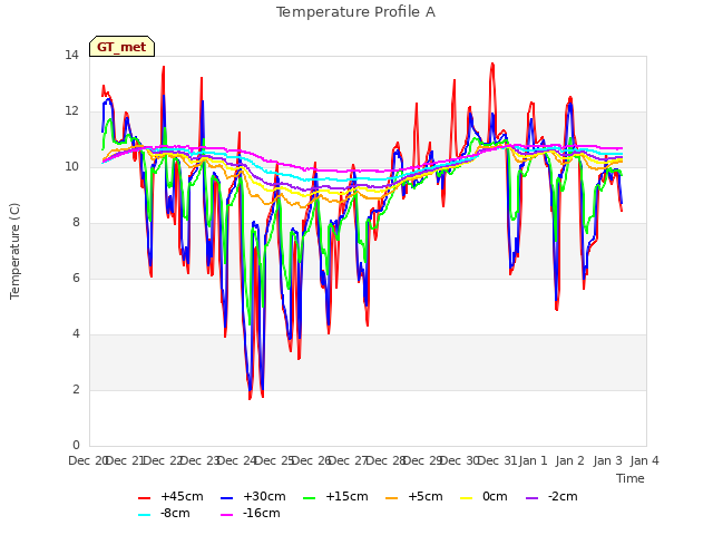 plot of Temperature Profile A