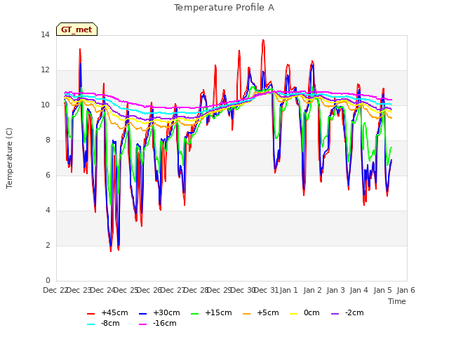 plot of Temperature Profile A