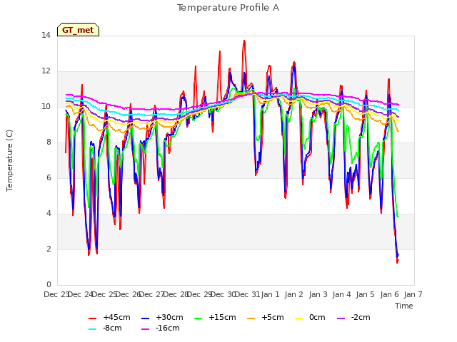 plot of Temperature Profile A