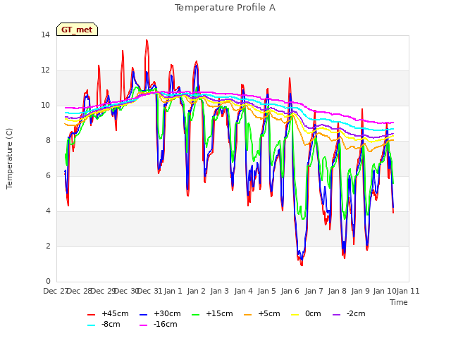 plot of Temperature Profile A