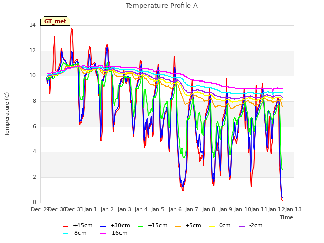 plot of Temperature Profile A