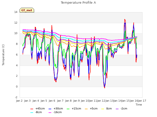 plot of Temperature Profile A