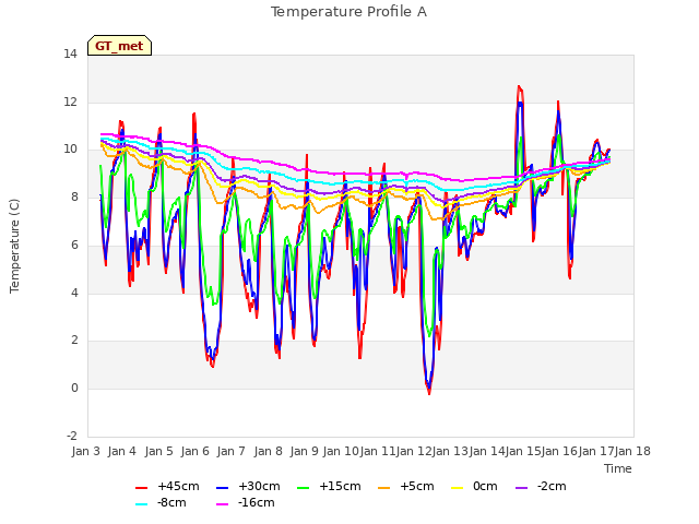 plot of Temperature Profile A