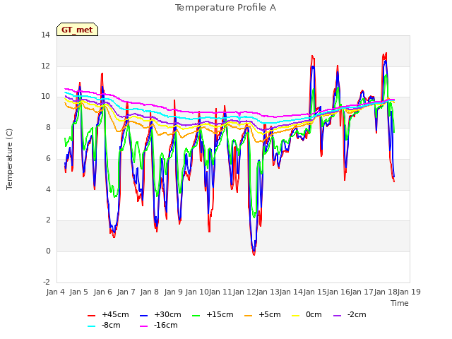 plot of Temperature Profile A