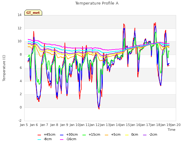 plot of Temperature Profile A