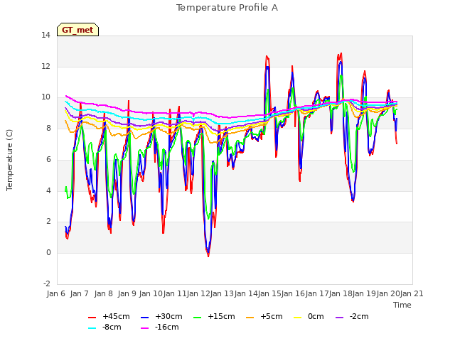 plot of Temperature Profile A