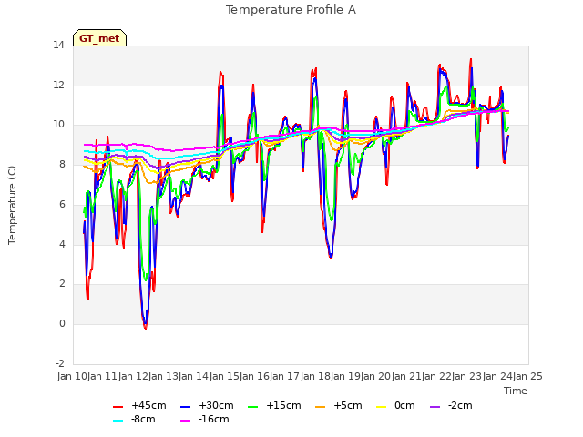 plot of Temperature Profile A