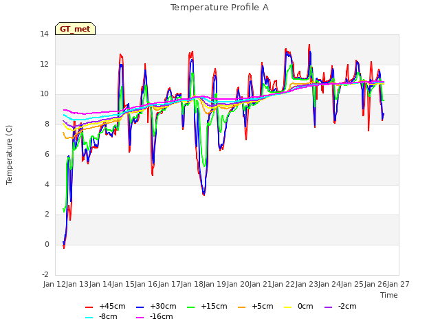 plot of Temperature Profile A