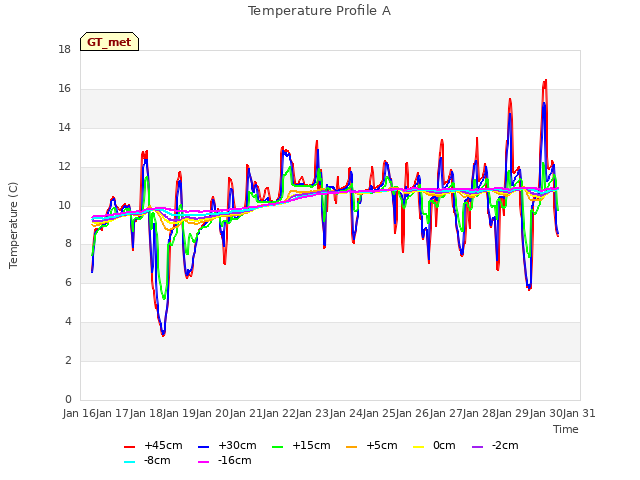 plot of Temperature Profile A