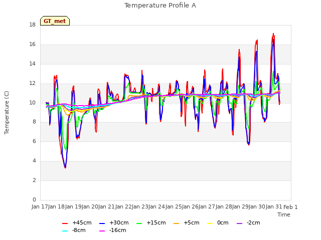 plot of Temperature Profile A