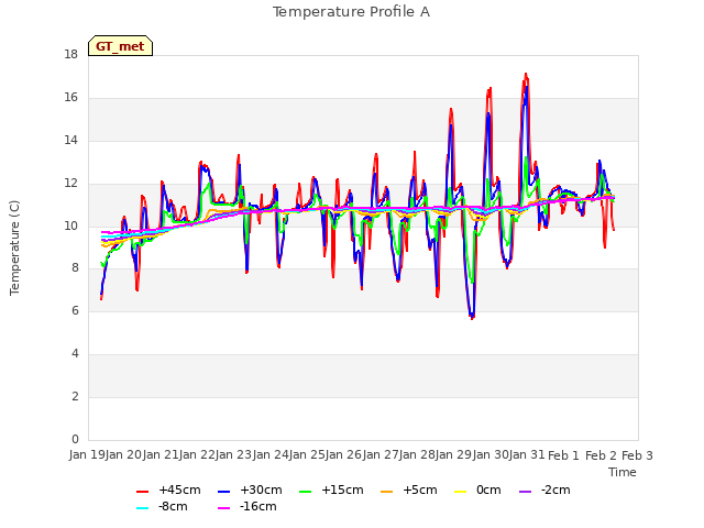 plot of Temperature Profile A