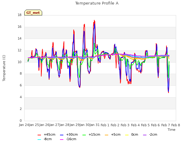 plot of Temperature Profile A