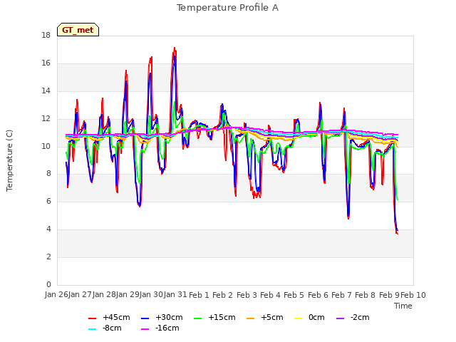 plot of Temperature Profile A