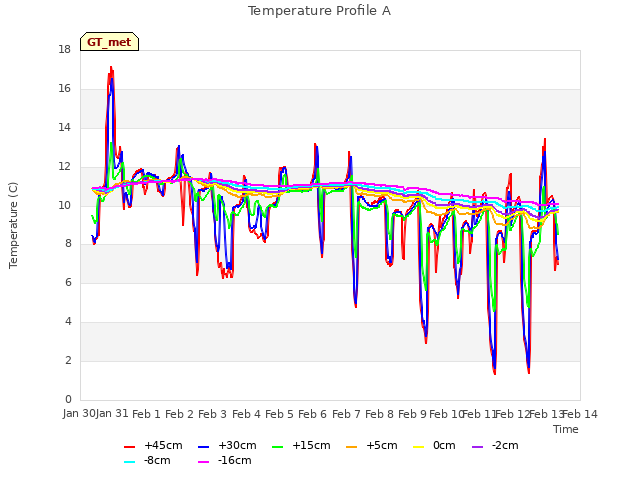 plot of Temperature Profile A