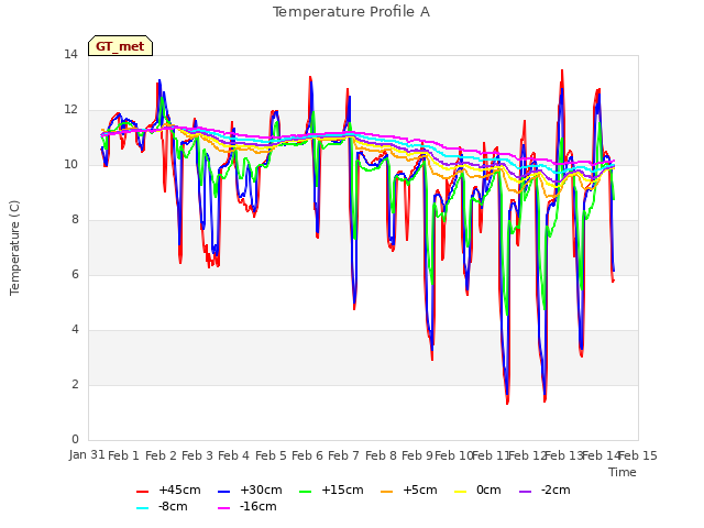 plot of Temperature Profile A