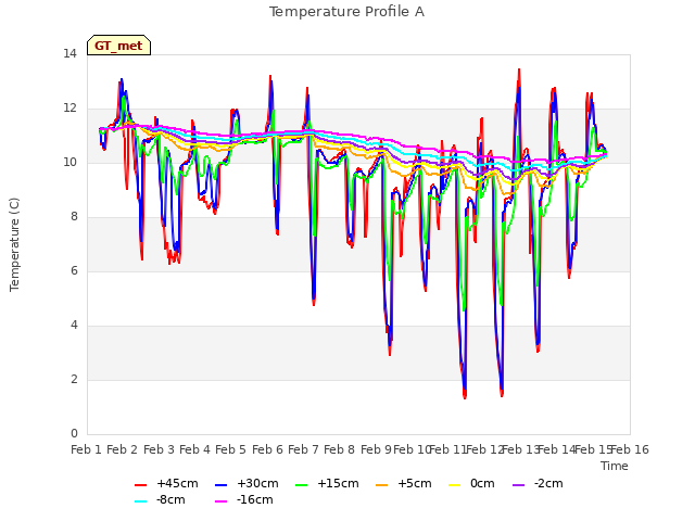 plot of Temperature Profile A