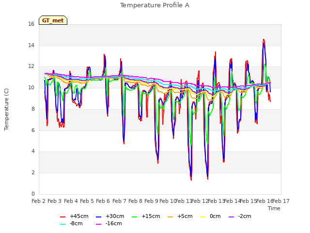 plot of Temperature Profile A