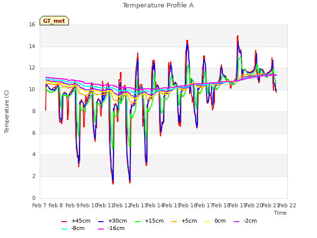 plot of Temperature Profile A