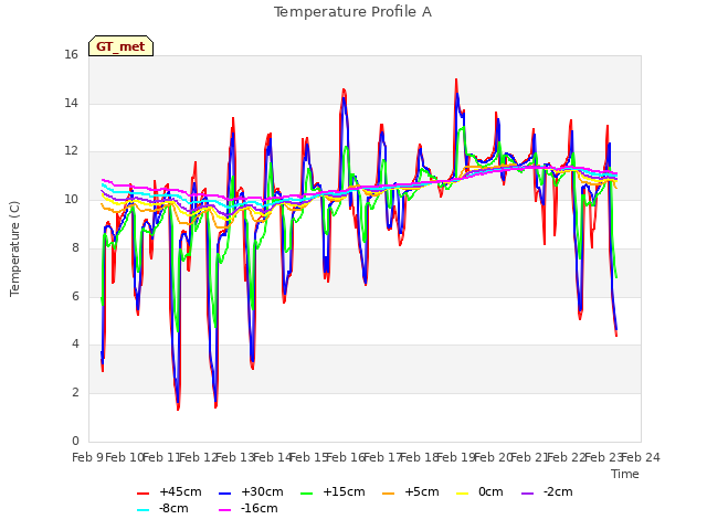 plot of Temperature Profile A