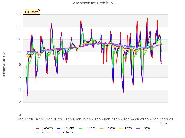 plot of Temperature Profile A