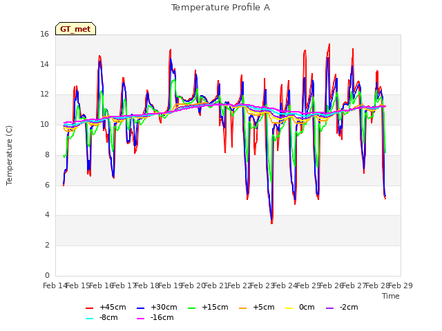 plot of Temperature Profile A