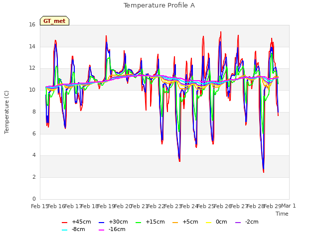 plot of Temperature Profile A