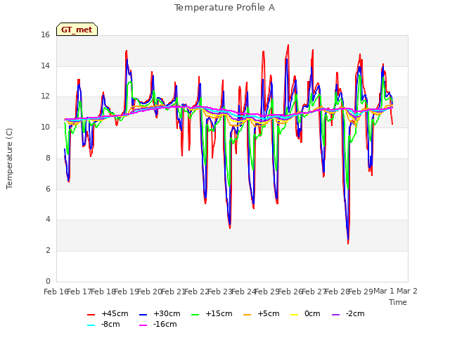 plot of Temperature Profile A