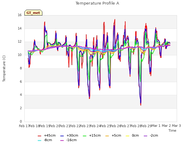 plot of Temperature Profile A