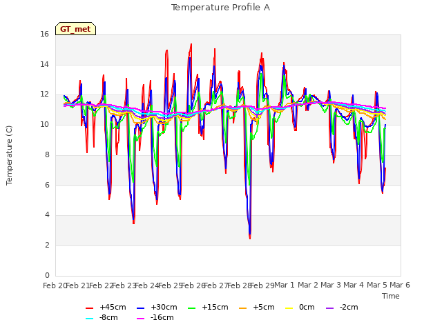 plot of Temperature Profile A