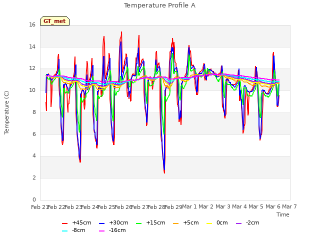 plot of Temperature Profile A