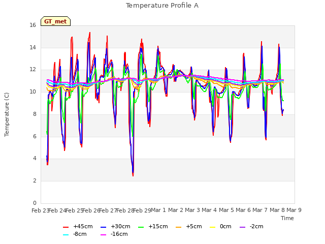 plot of Temperature Profile A