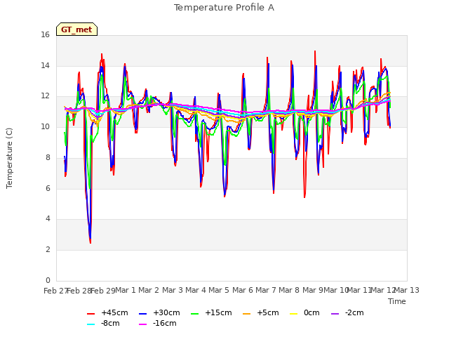 plot of Temperature Profile A