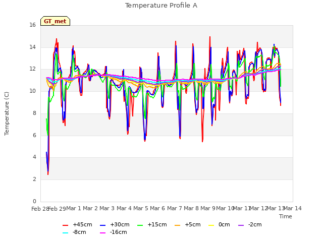 plot of Temperature Profile A