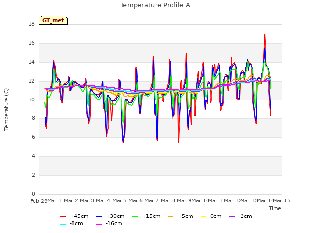 plot of Temperature Profile A