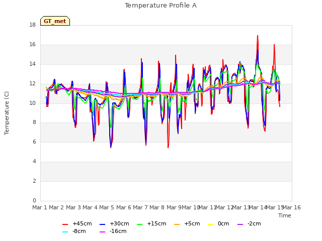 plot of Temperature Profile A