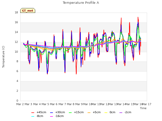 plot of Temperature Profile A