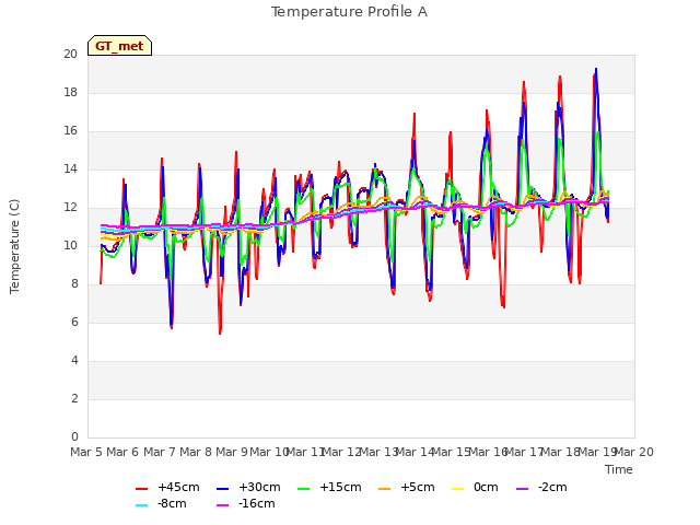 plot of Temperature Profile A