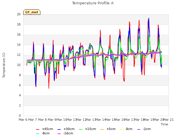 plot of Temperature Profile A