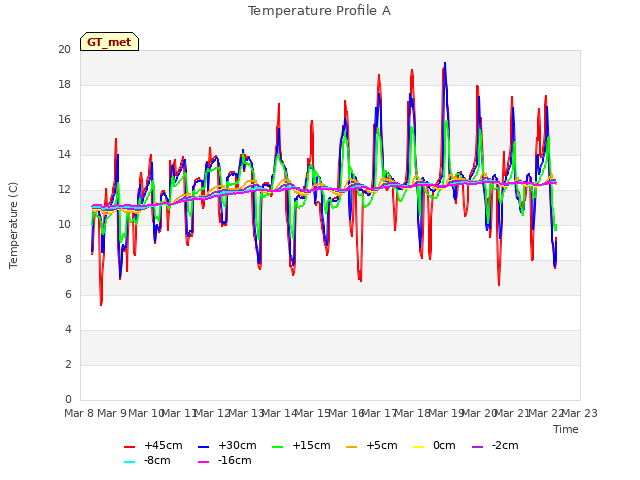 plot of Temperature Profile A