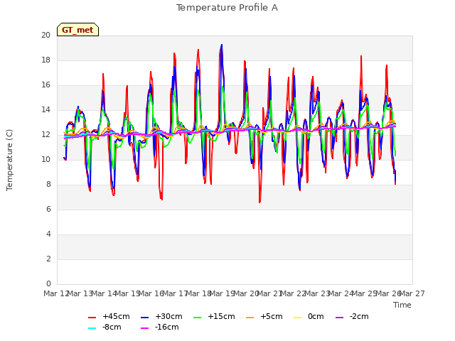 plot of Temperature Profile A