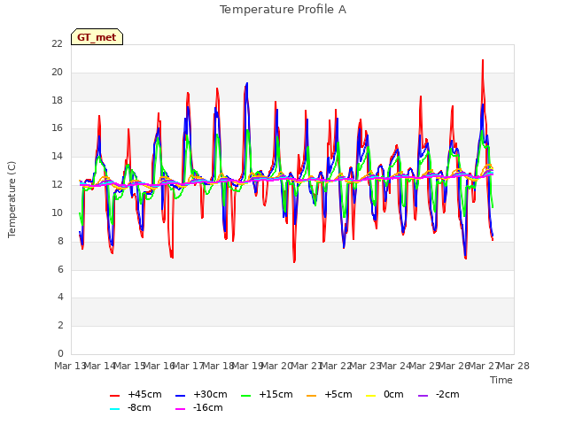 plot of Temperature Profile A