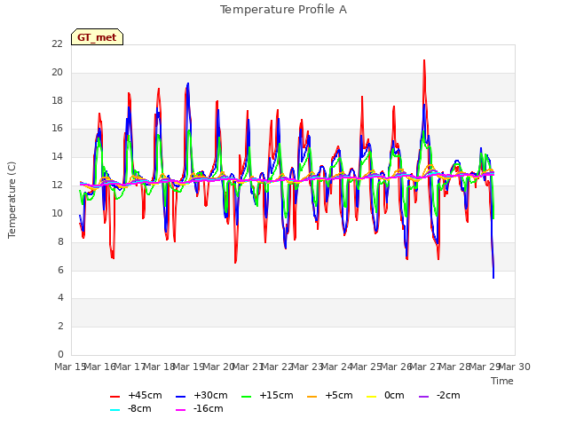 plot of Temperature Profile A