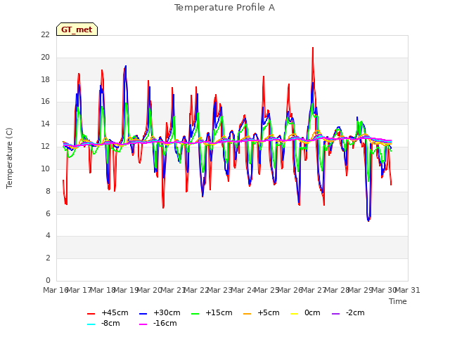 plot of Temperature Profile A